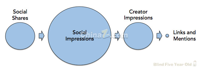 談網(wǎng)站優(yōu)化：十個關(guān)于SEO的真、假相