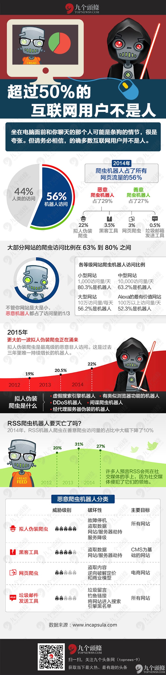 超過50%的互聯(lián)網(wǎng)用戶不是人