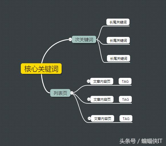 合肥網(wǎng)站優(yōu)化中SEO關(guān)鍵詞如何布局！