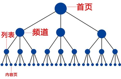 seo內(nèi)鏈建設(shè)17個(gè)的原則是什么？