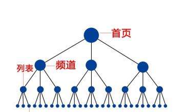 站內(nèi)鏈接排名更靠前優(yōu)化方法