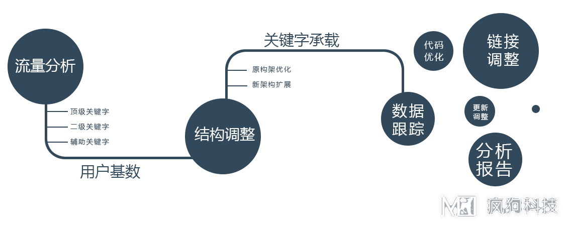 新手如何定位網(wǎng)站？瘋狗教你學(xué)會(huì)網(wǎng)站定位！