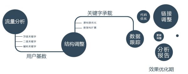 SEO搜索引擎的技術和結構調整分析