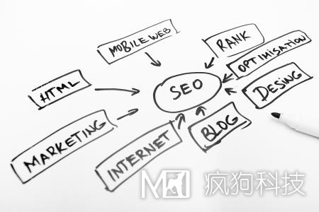 網站優(yōu)化中長尾關鍵詞的正確使用方法！